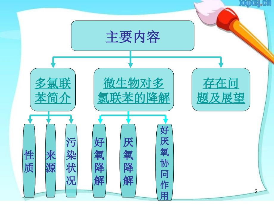 微生物降解多氯联苯的研究进展_第2页