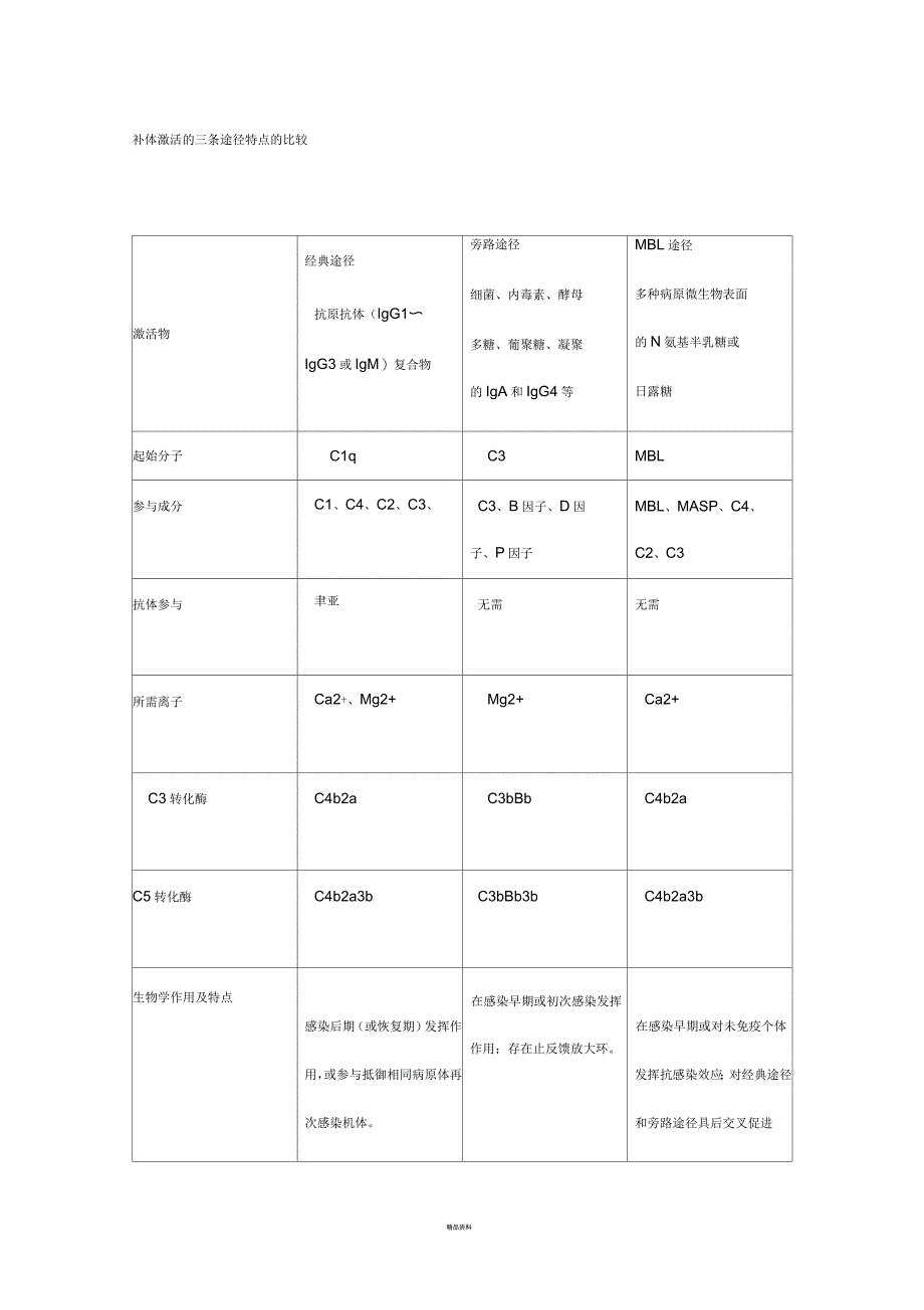 补体激活的三条途径特点的比较_第1页