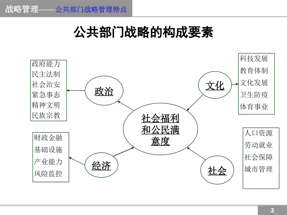 [管理学]02公共部门战略管理的特点课件_第2页