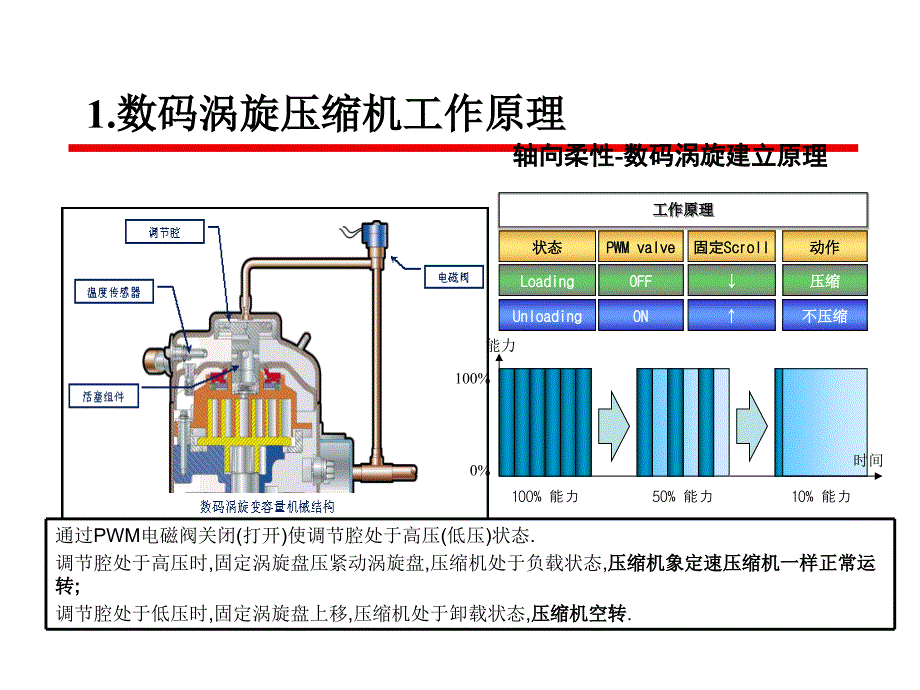 变频与数码涡旋技术对比【沐风教学】_第2页