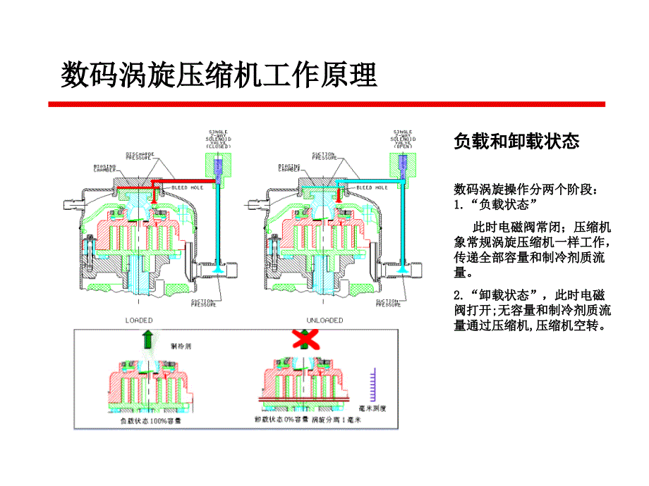 变频与数码涡旋技术对比【沐风教学】_第3页