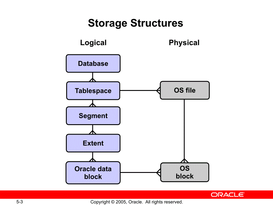 大型数据库系统分析与设计：Less05_Storage_第3页