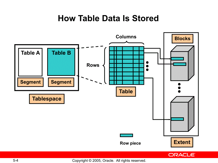 大型数据库系统分析与设计：Less05_Storage_第4页