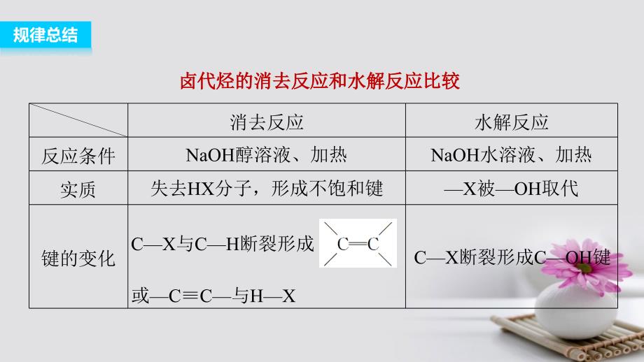 2018-2019版高中化学 第二章 官能团与有机化学反应 烃 微型专题3课件 鲁科版选修5_第4页