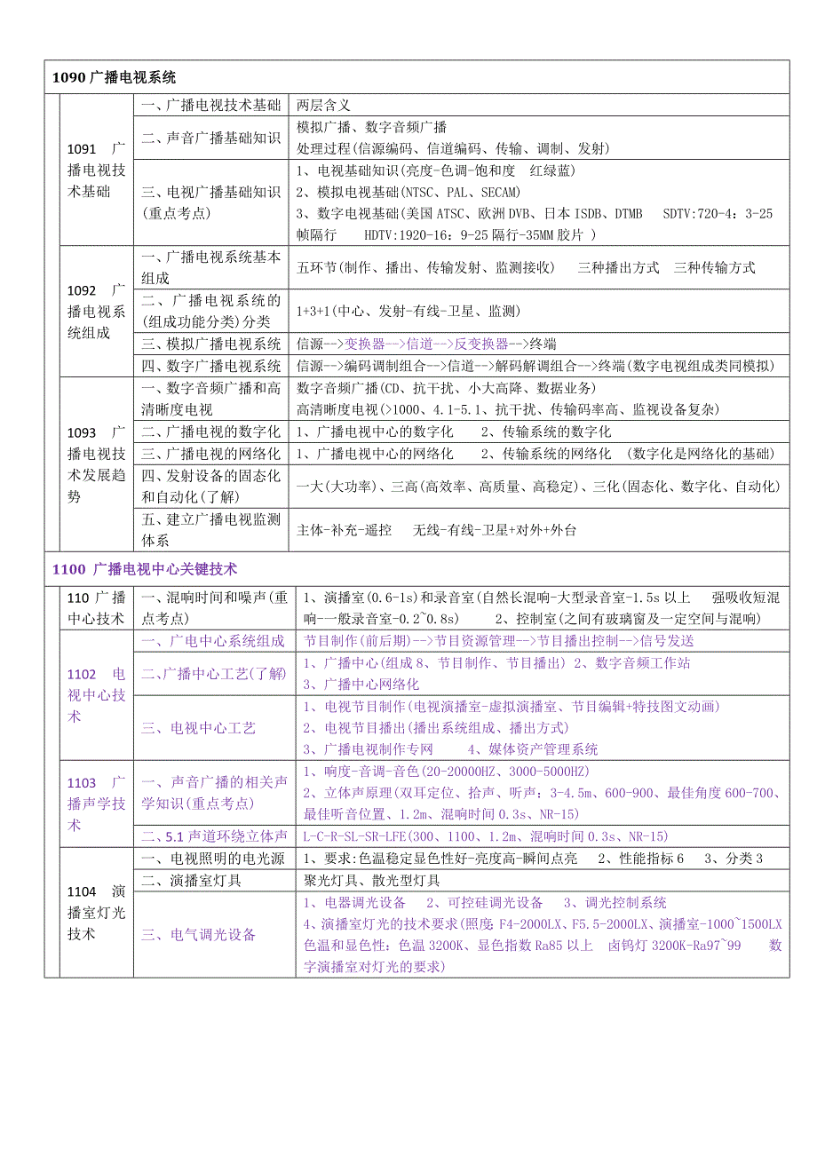 一建通信广电专业技术知识树_第5页