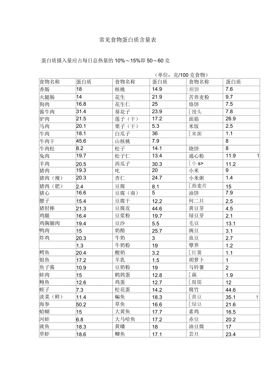 常见食物蛋白质含量_第1页