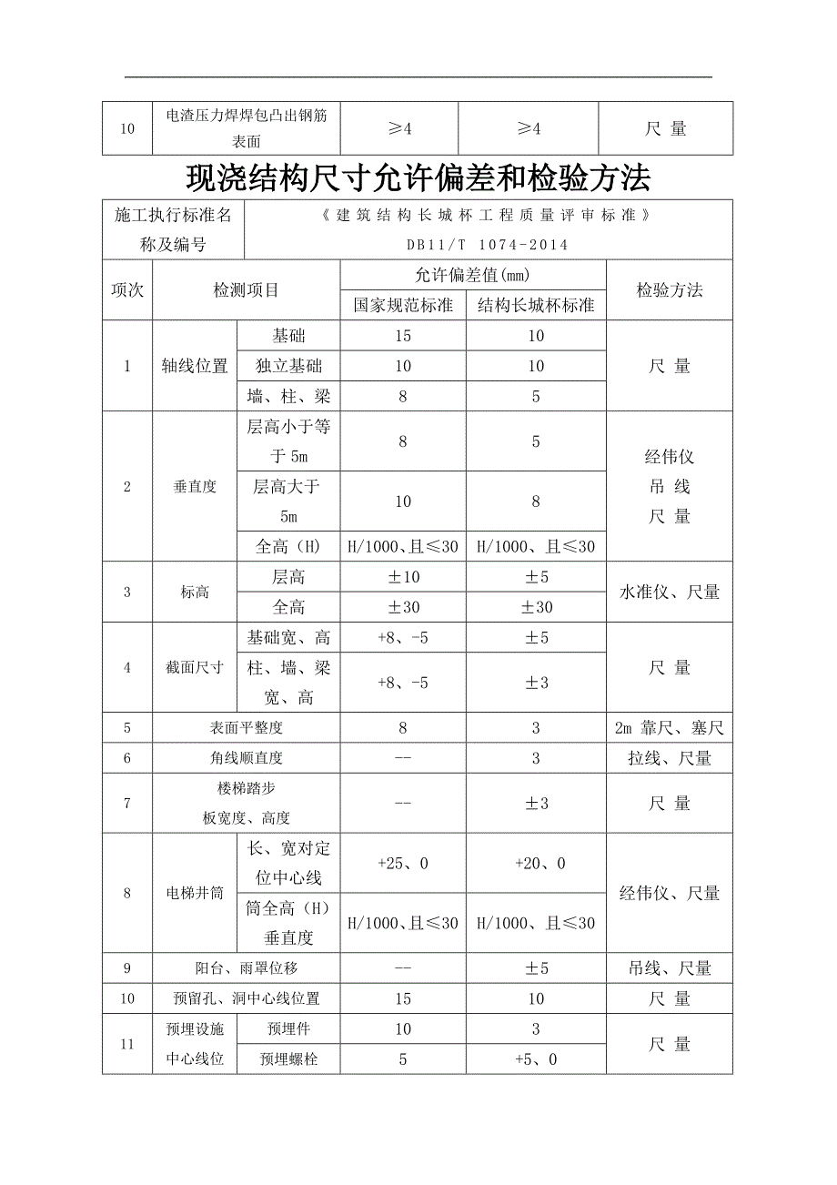 结构长城杯允许偏差和检验方法表_第3页