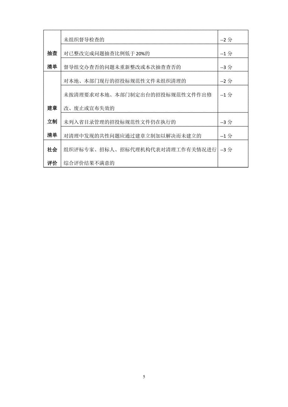 招标投标不规范问题专项清理工作抽查评估方案_第5页