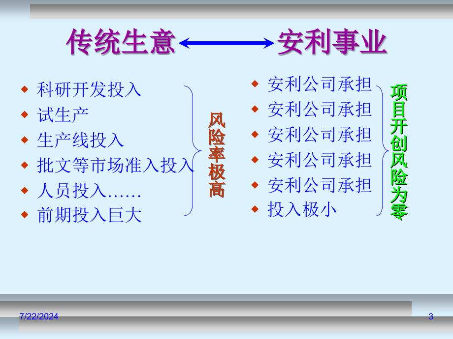 传统生意与安利事业课件_第3页