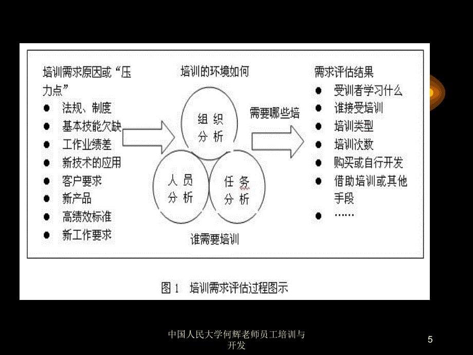 中国人民大学何辉老师员工培训与开发课件_第5页