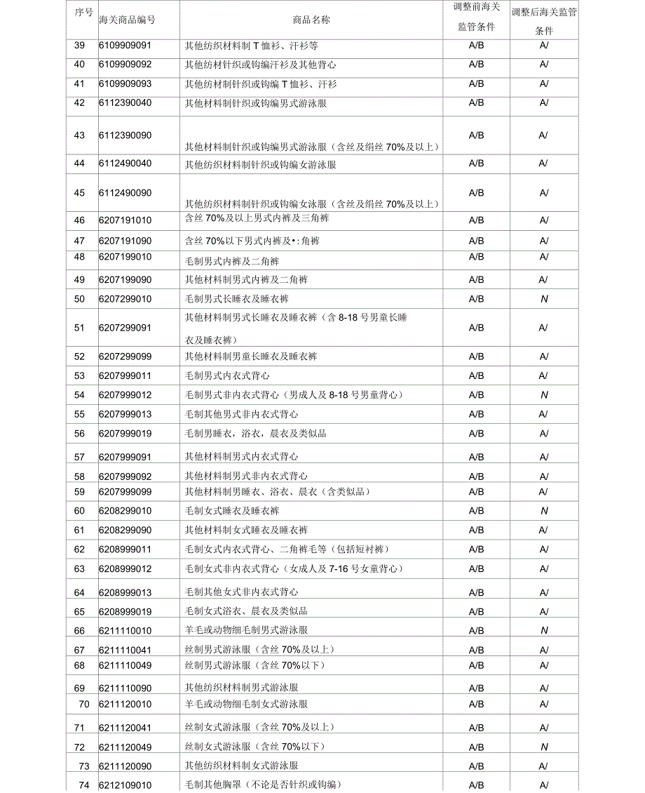 出入境检验检疫机构实施检验检疫的进出境商品目录_第4页