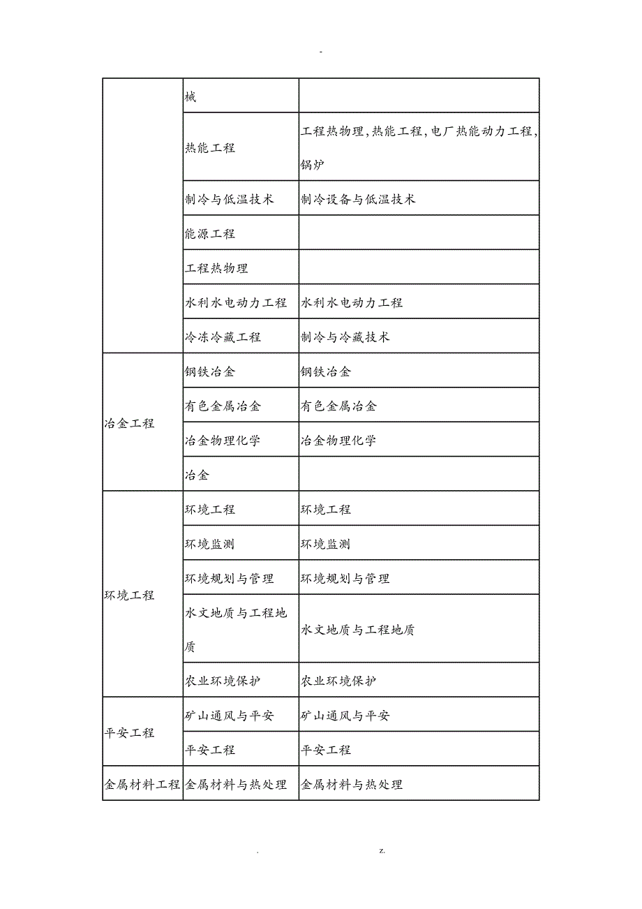 二级建造师报考专业对照表.._第4页