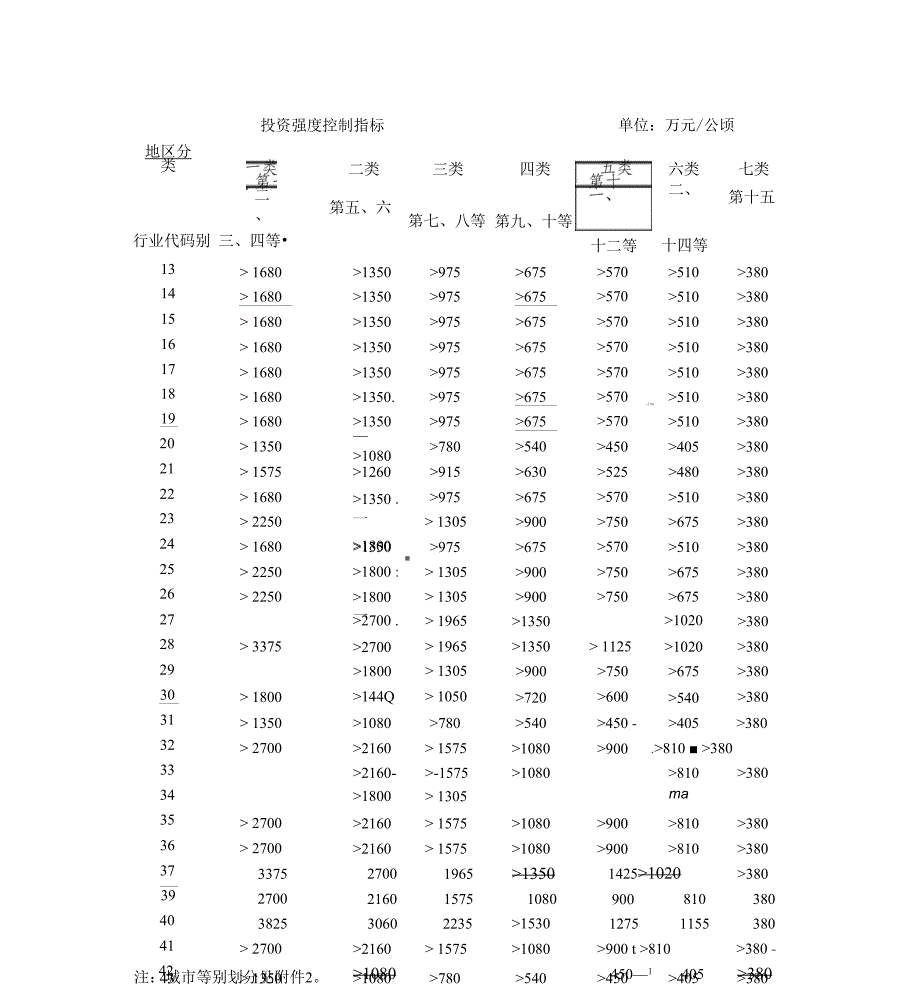 《工业项目建设用地控制指标(试行)》_第2页