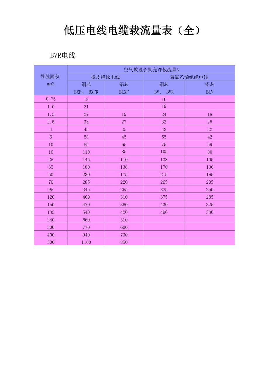 低压电线电缆载流量表(全)_第1页