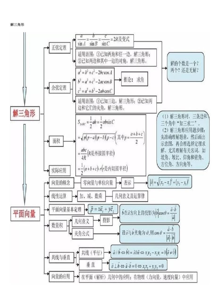 《高中数学三年最全思维导图》_第5页