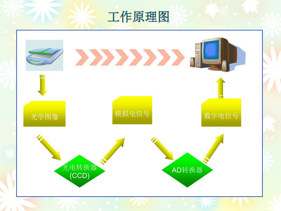 《平板仪与ADF仪》PPT课件.ppt_第3页