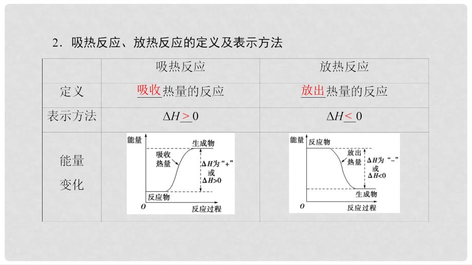 高中化学 专题1 化学反应与能量变化 第一单元 化学反应中的热效应 第1课时 化学反应的焓变课件 苏教版选修4_第4页