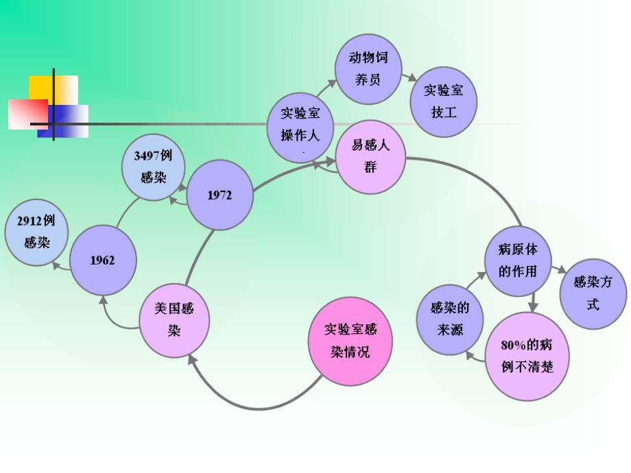 生物安全实验室的消毒与灭菌_第2页