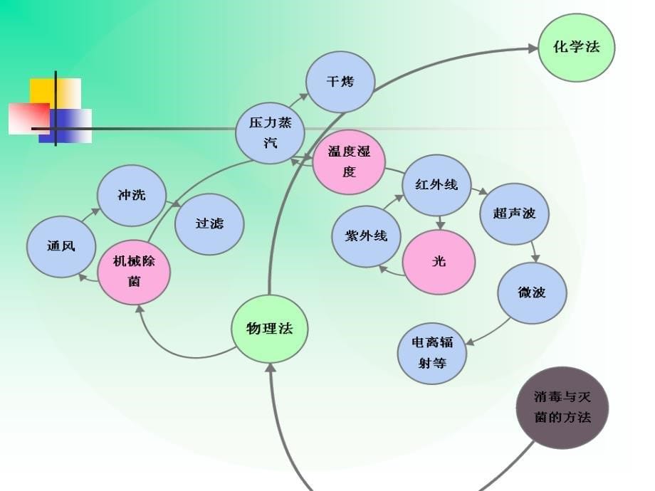 生物安全实验室的消毒与灭菌_第5页