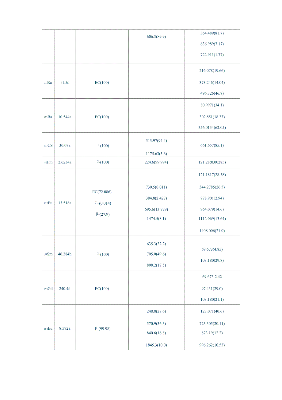 常用放射性核素核数据表_第3页