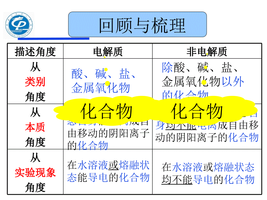 从电离视角看酸碱盐_第2页