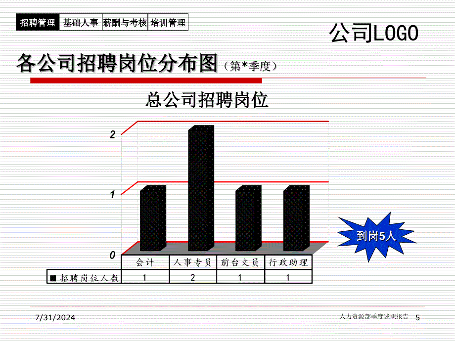 某公司人力资源部季度述职报告标准模板课件_第5页