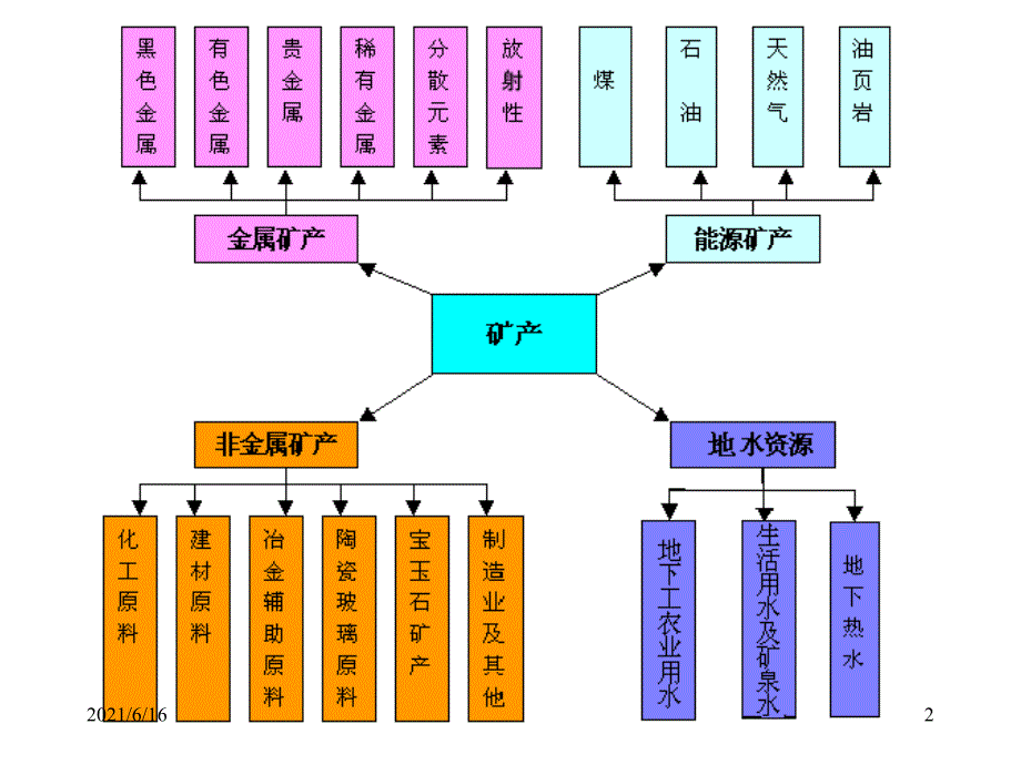 矿床学2--基本概念_第2页