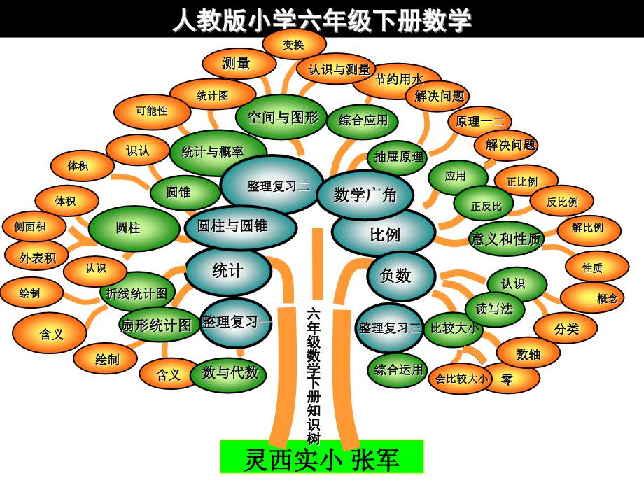 人教版小学数学六年级下册 知识要点提纲_第3页