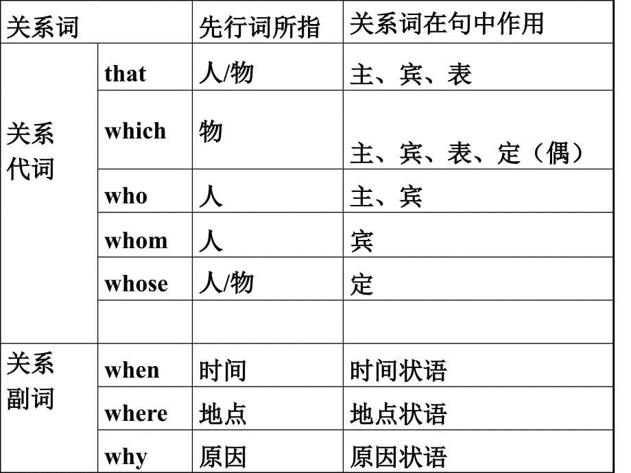 初中定语从句讲解PPT培训讲学_第5页