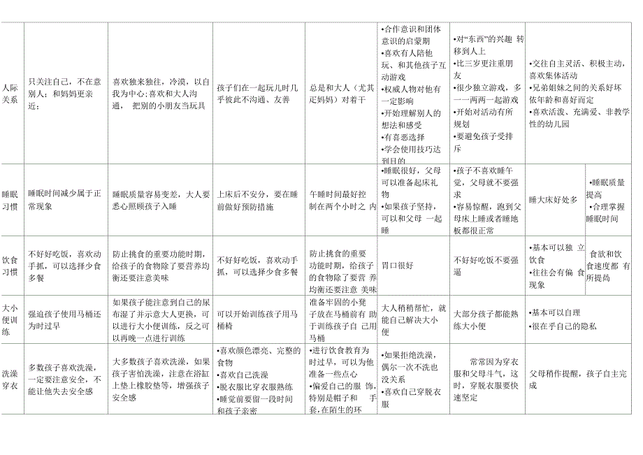 1-5岁孩子能力简表_第2页