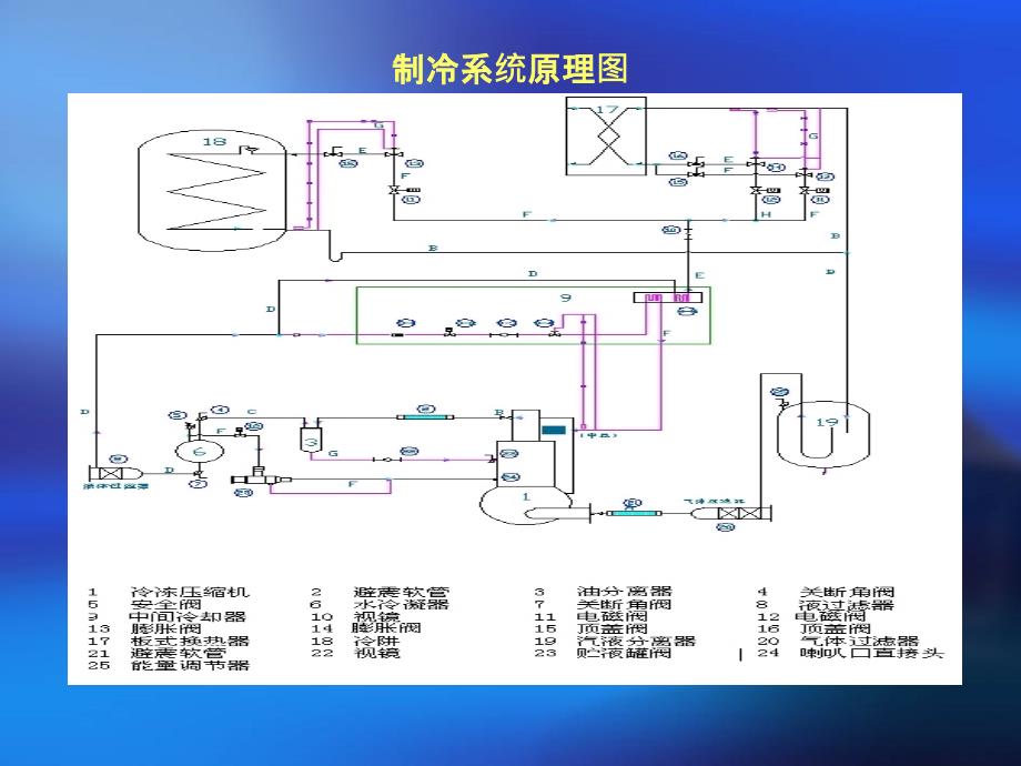 冻干机制冷系统讲解培训_第4页