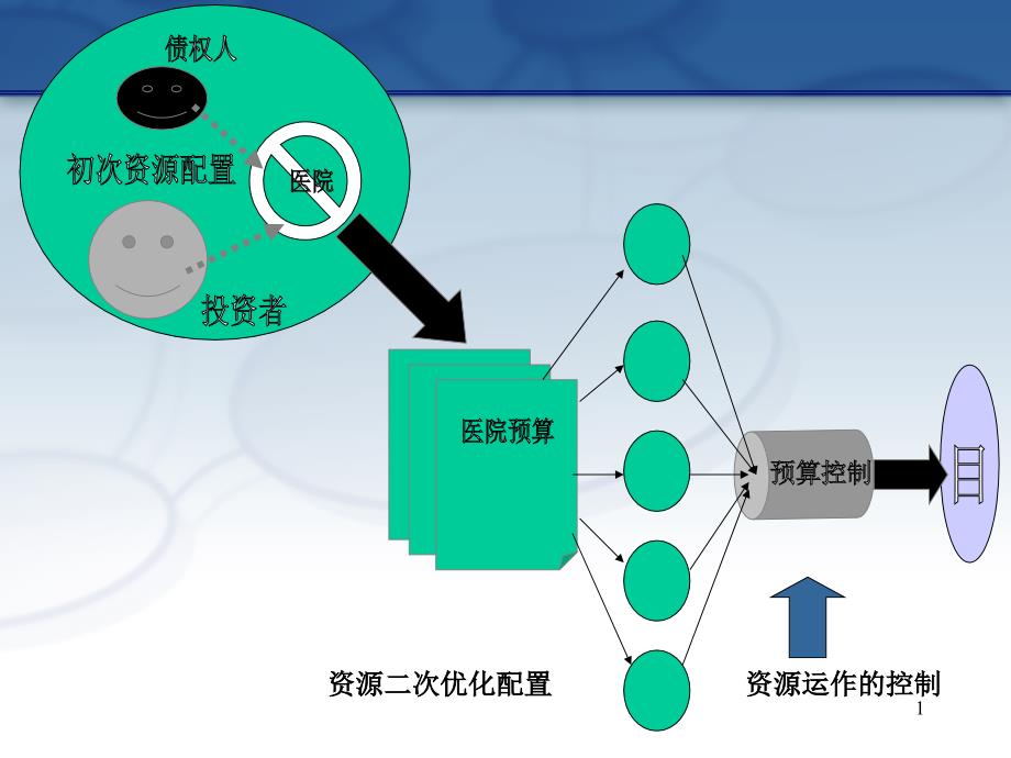 资源二次优化配置资源运作控制_第1页