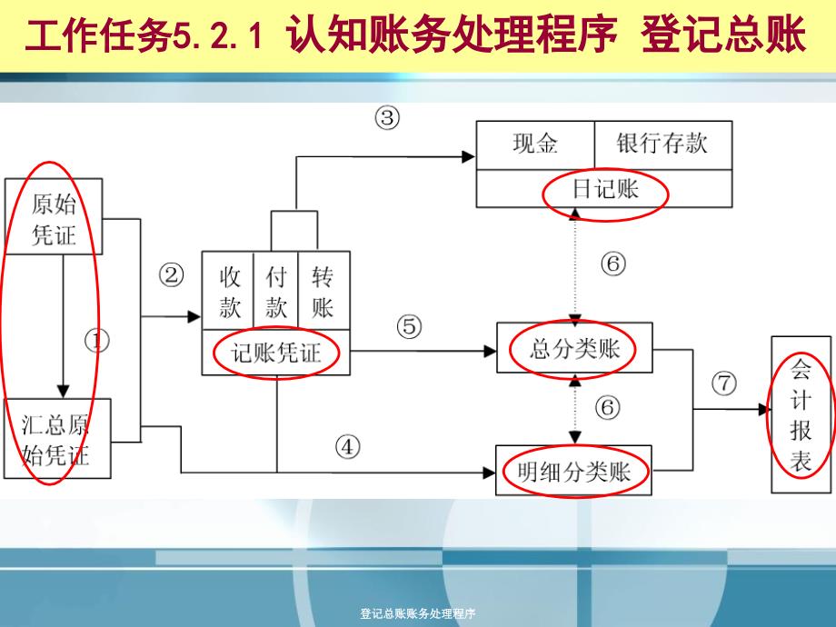 登记总账账务处理程序课件_第5页