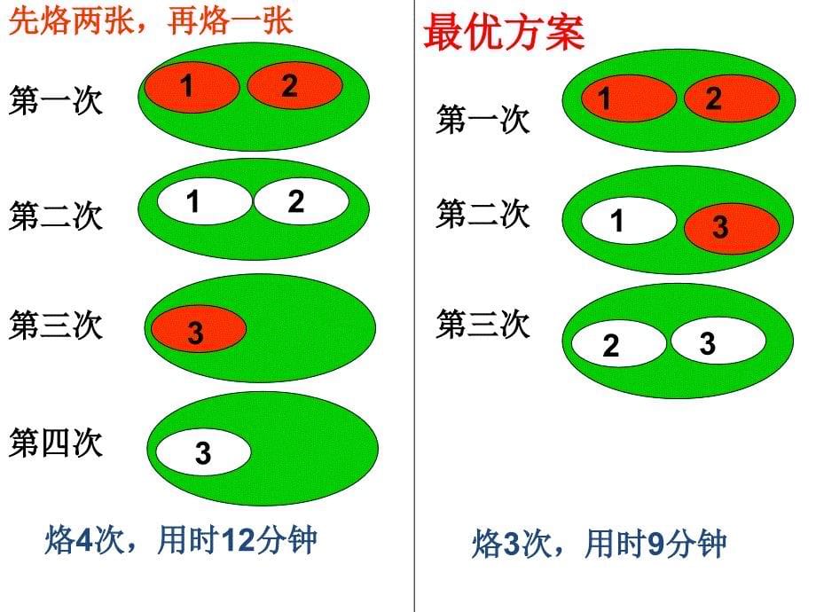 四年级数学上册课件8.烙饼问题52人教版_第5页