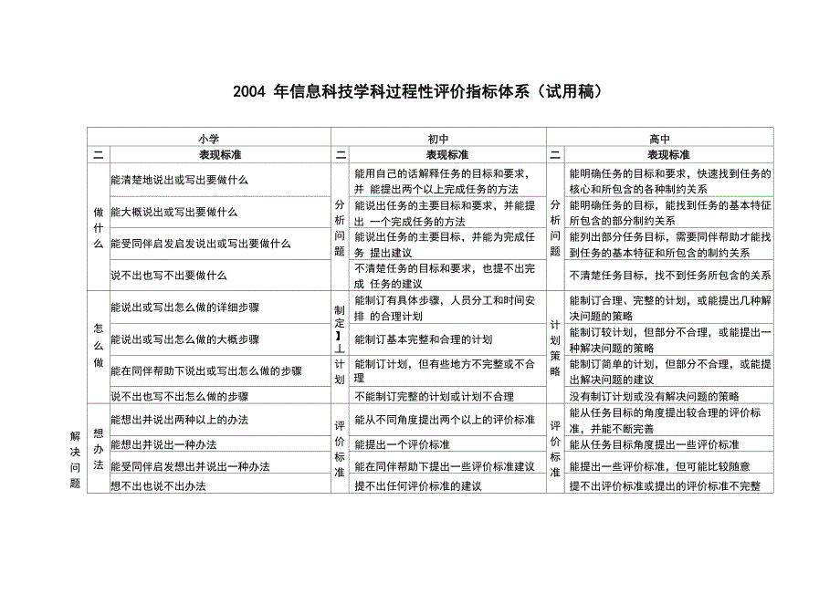 过程性评价指标体系_第1页