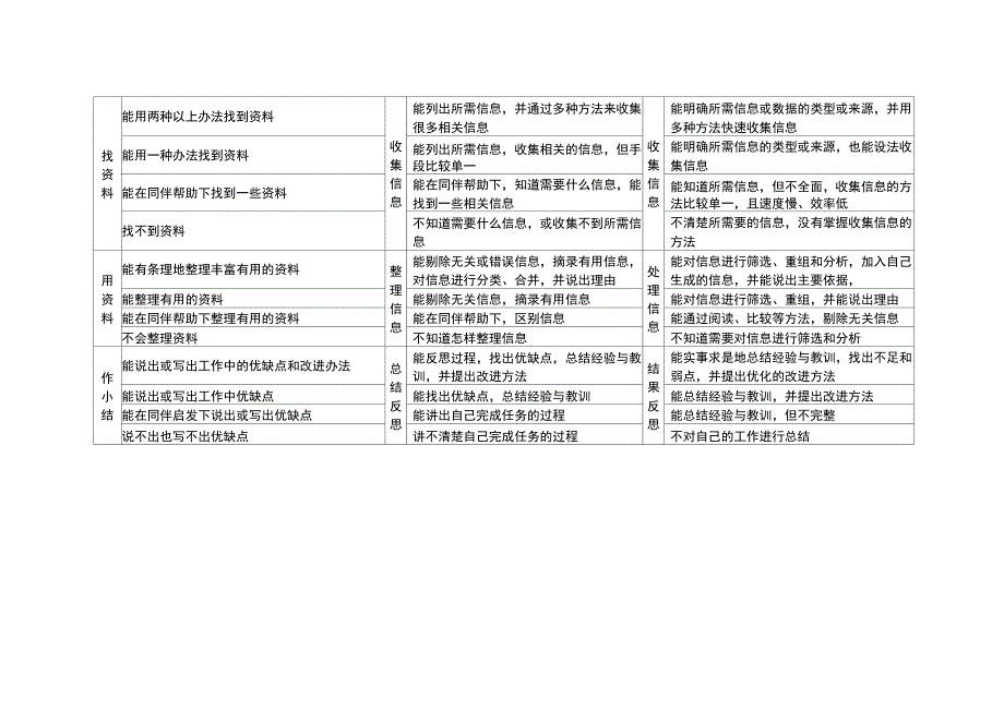 过程性评价指标体系_第2页