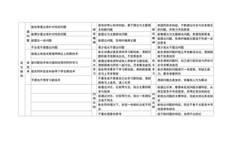 过程性评价指标体系_第5页