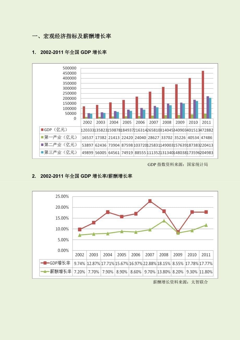 年中太智联合薪酬智库报告非制造_第5页