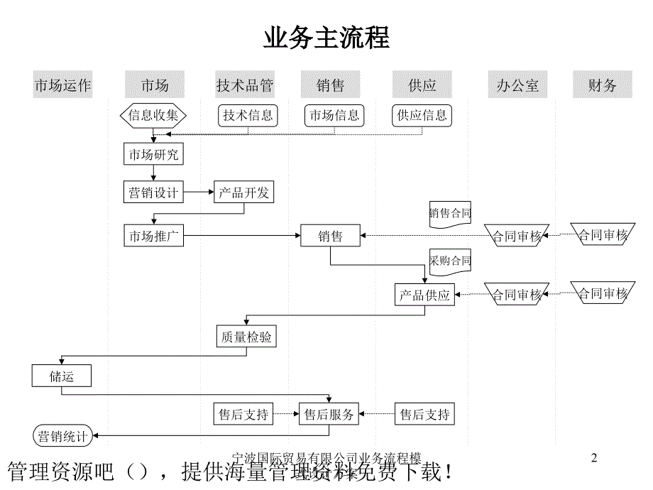 宁波国际贸易有限公司业务流程模式设计方案课件_第2页