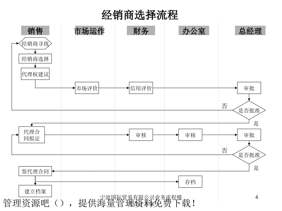 宁波国际贸易有限公司业务流程模式设计方案课件_第4页