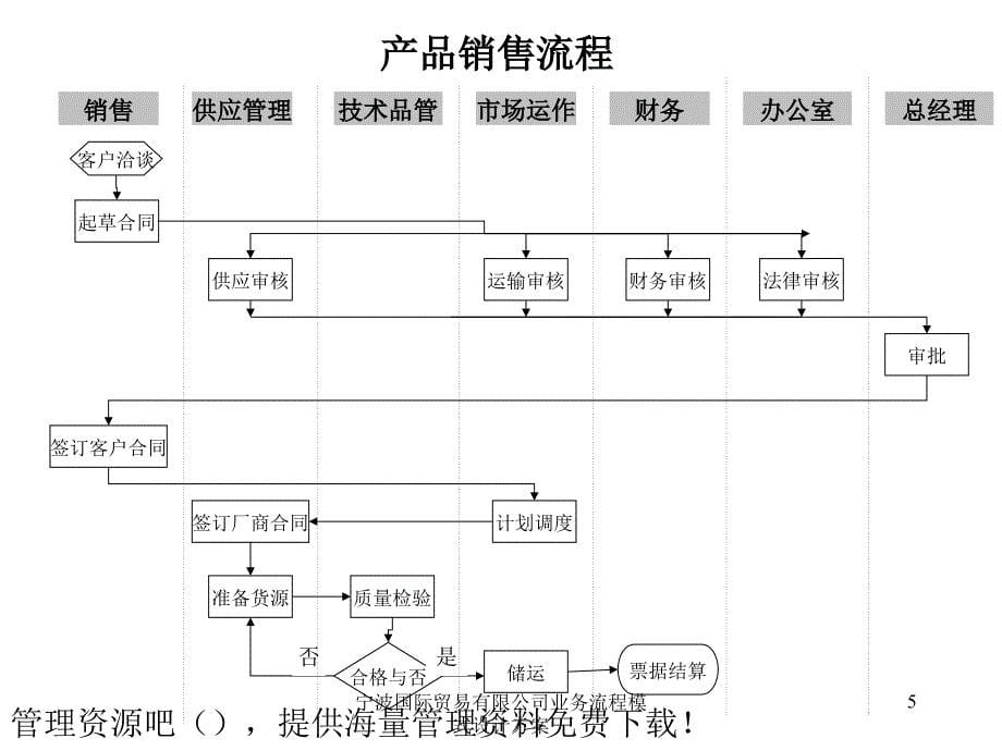 宁波国际贸易有限公司业务流程模式设计方案课件_第5页