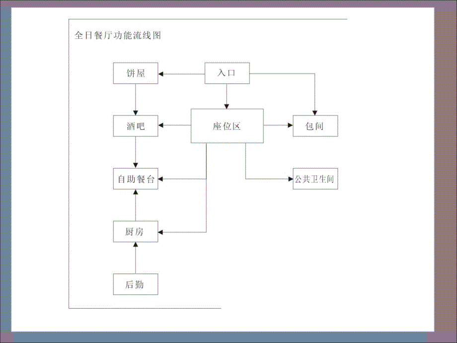 五星级酒店设计功能区域流线图电子教案ppt课件_第3页