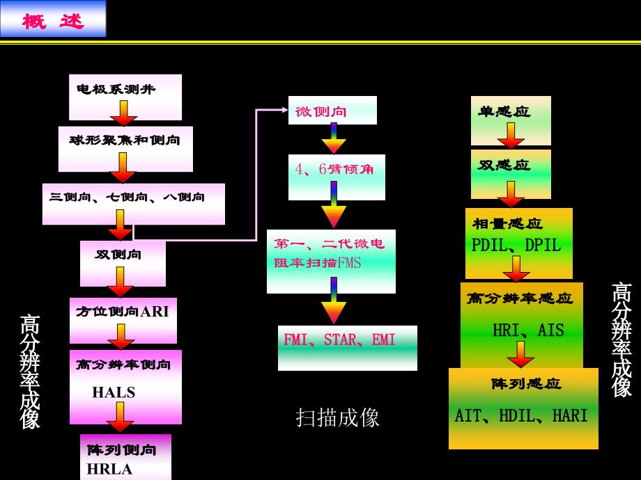 电法测井讲座2_第1页