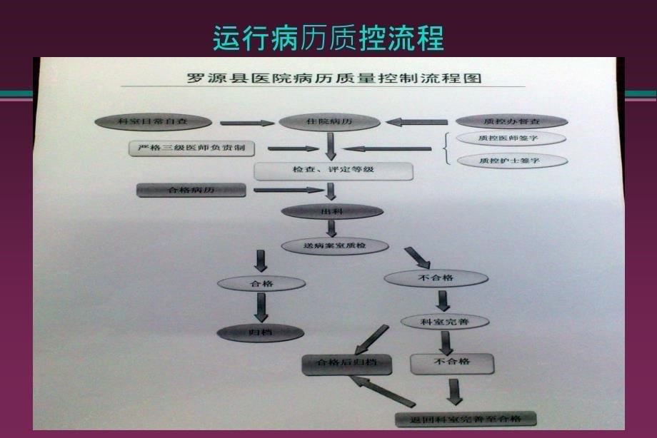 临床科室运行病历的质控.ppt_第5页