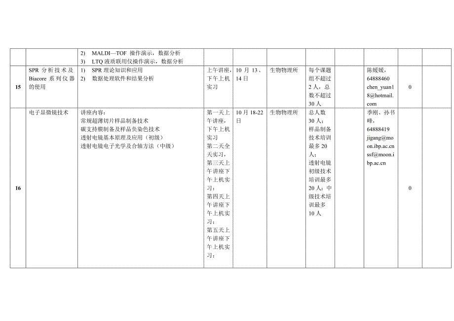 附表2010年常规仪器技术培训安排_第5页