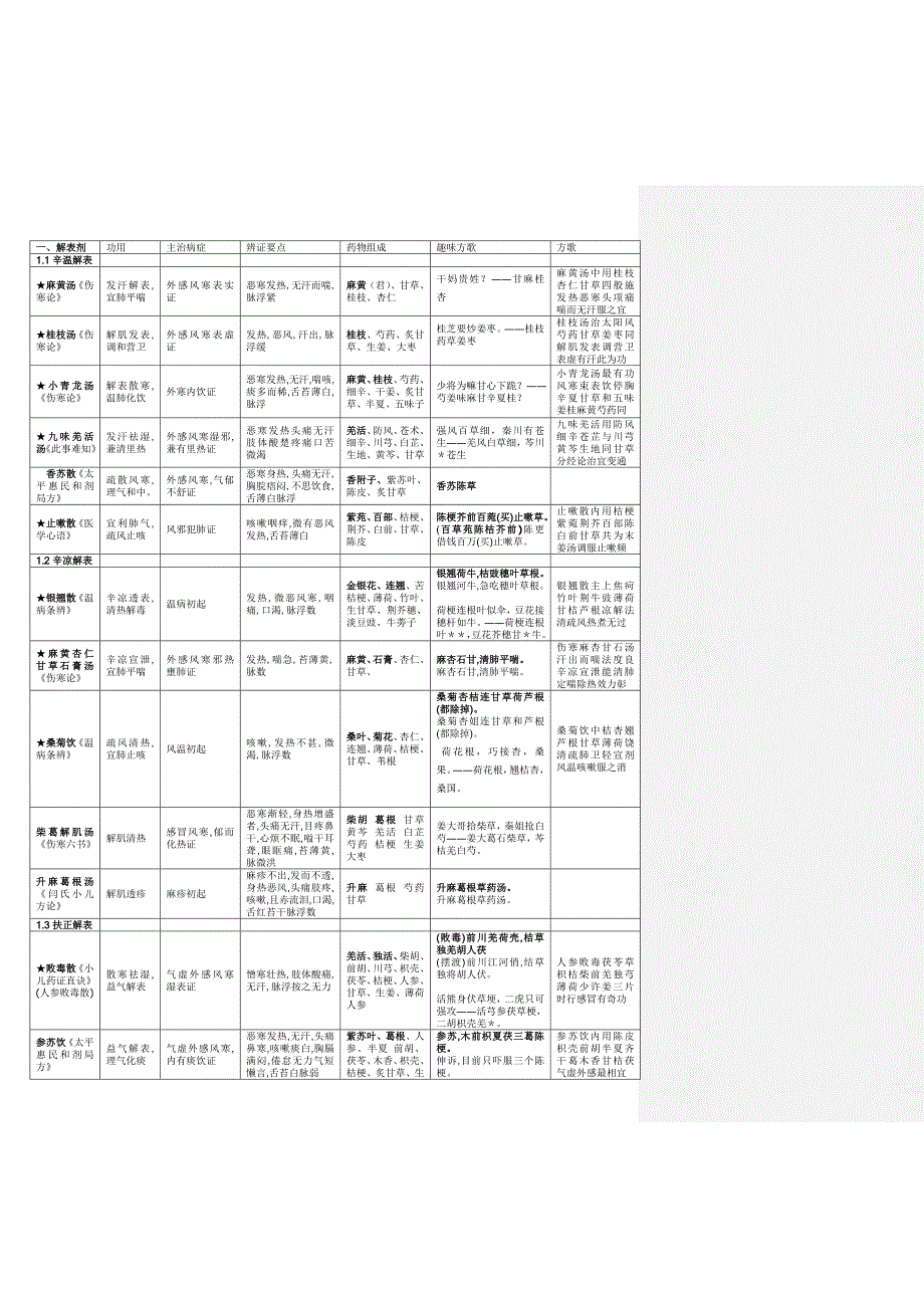 医学复习资料：方歌+趣味方歌_第1页