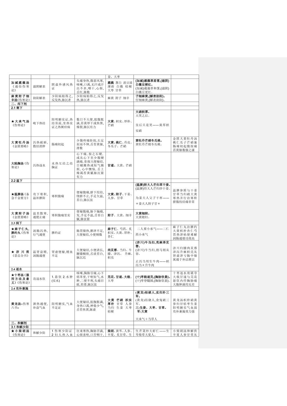 医学复习资料：方歌+趣味方歌_第2页