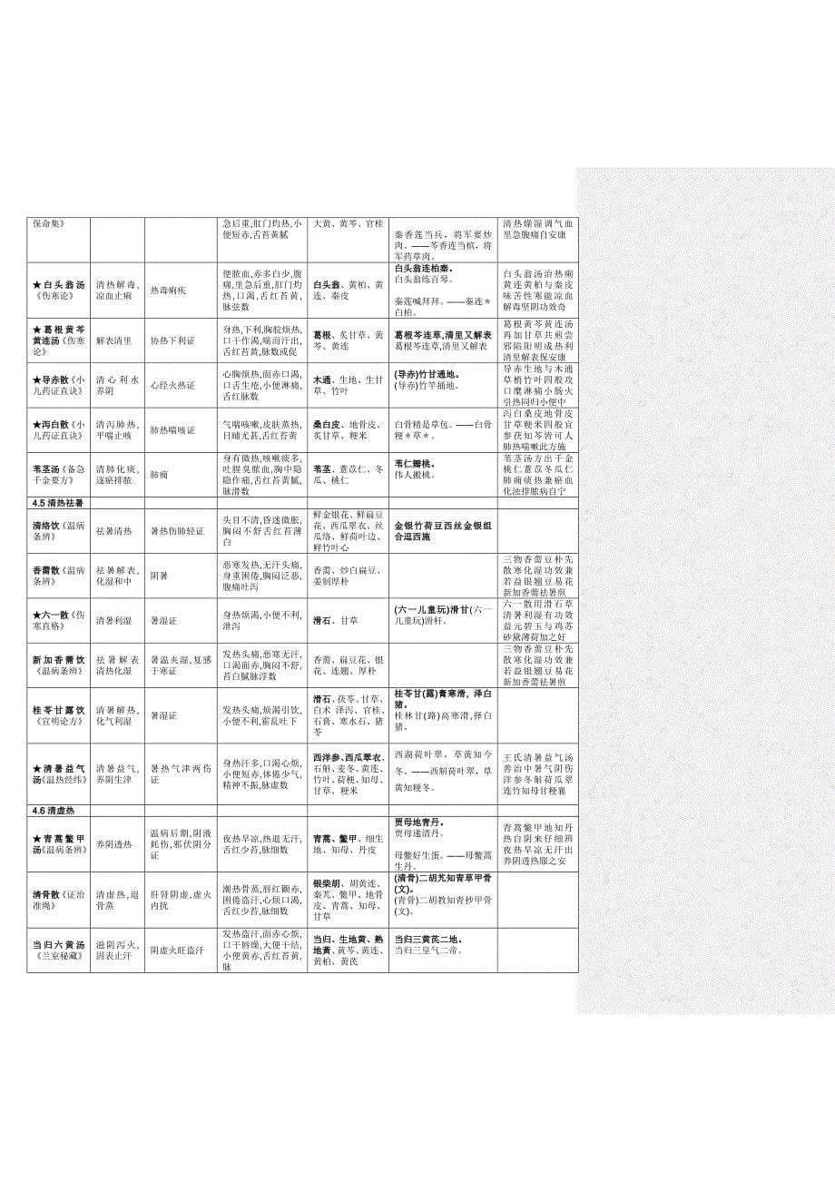 医学复习资料：方歌+趣味方歌_第5页