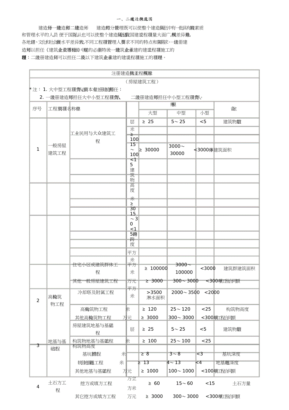 一、二级建造师执业范围[共8页]_第1页