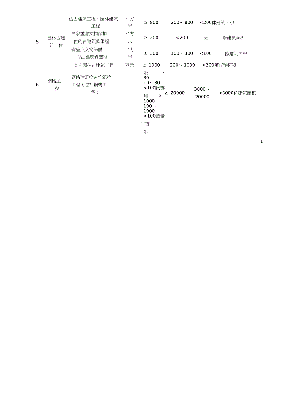 一、二级建造师执业范围[共8页]_第2页